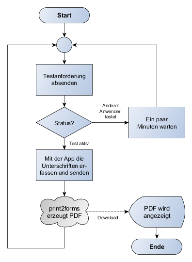 Diagramm Ablauf des Live-Tests