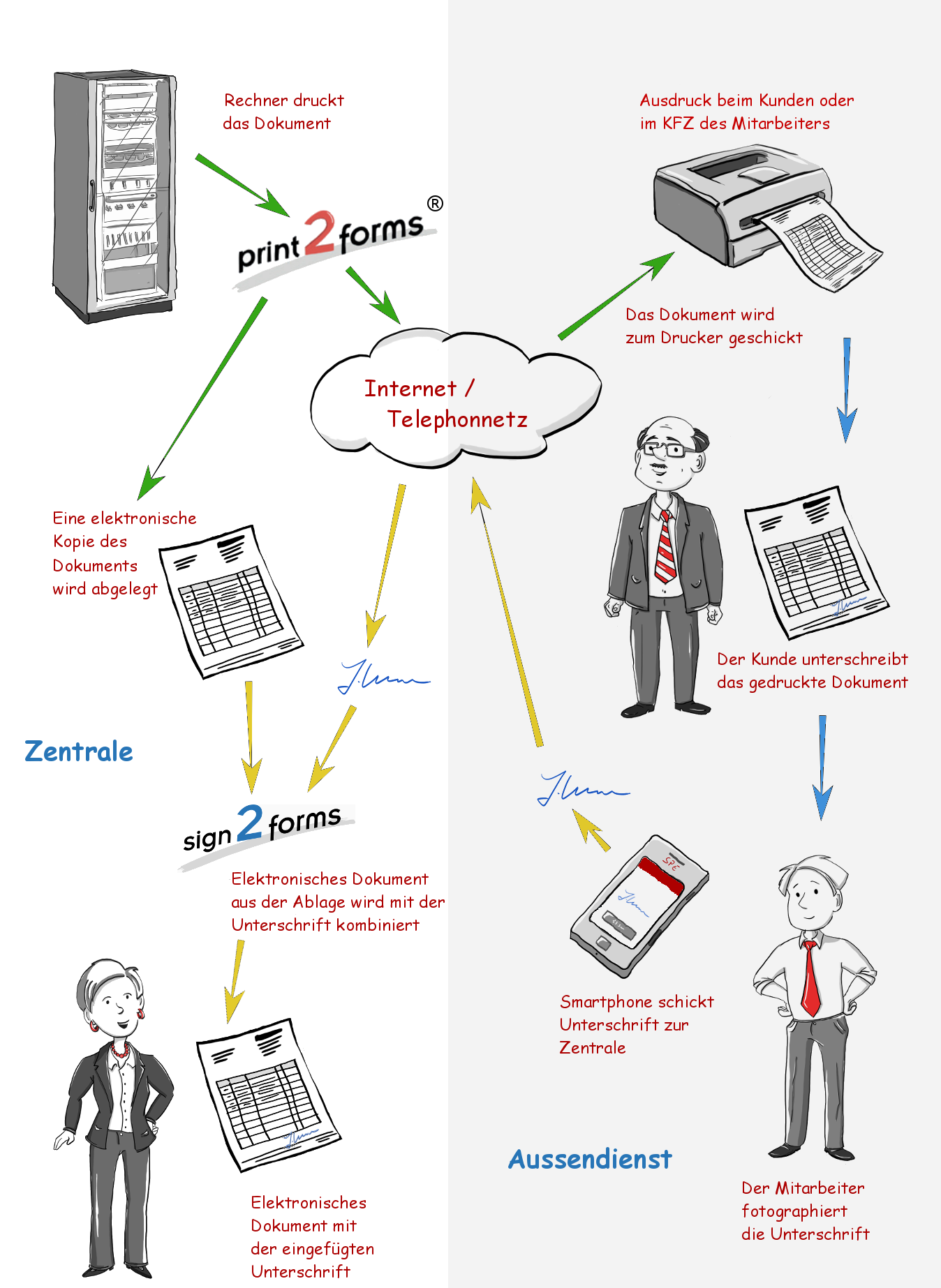 print2forms Datenflu